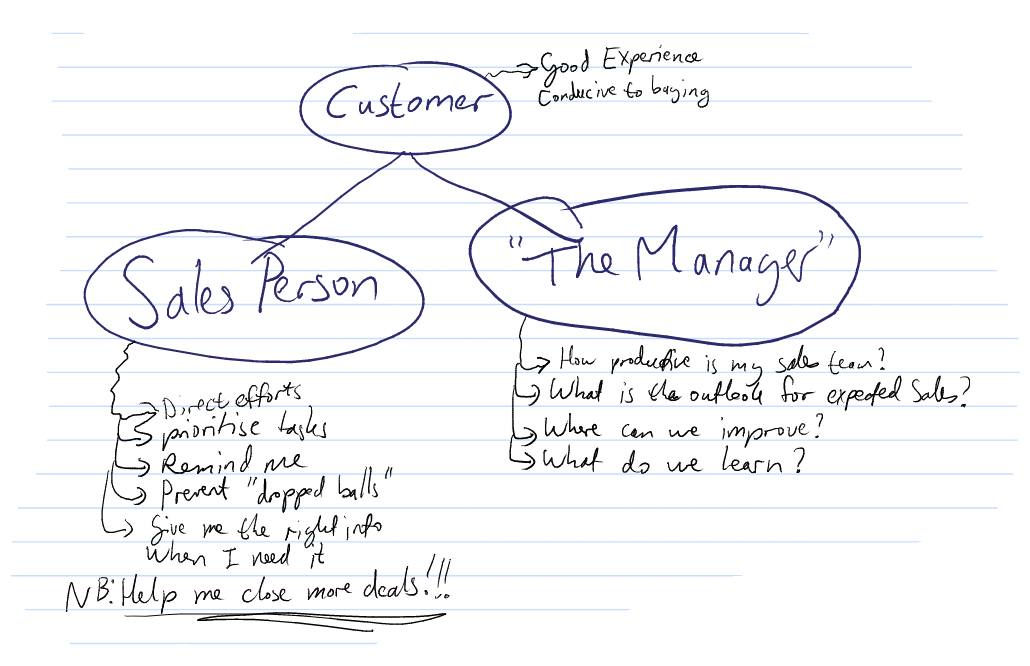 Three role players in CRM's perpectives