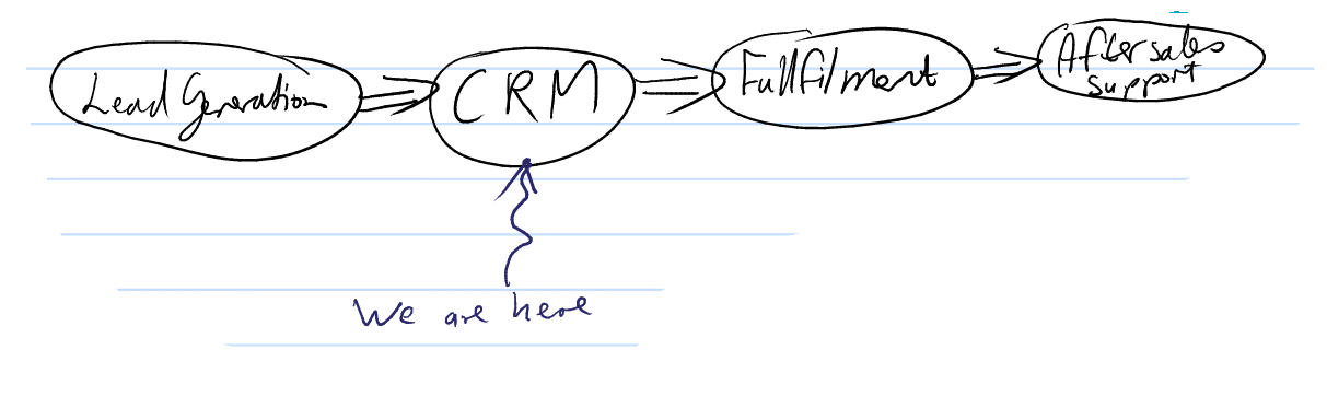 Overall process fit of CRM