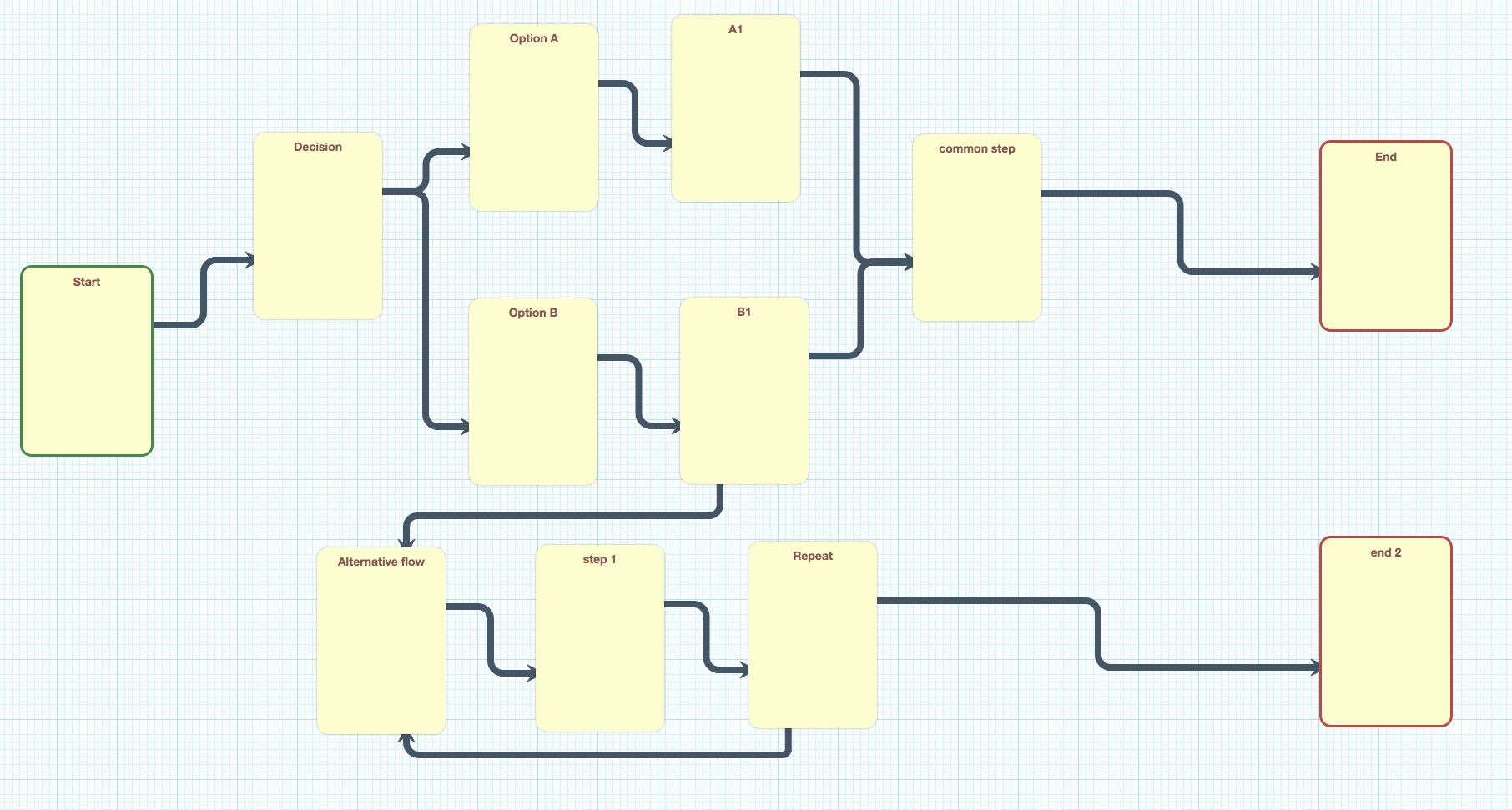 complex process with nonlinear steps