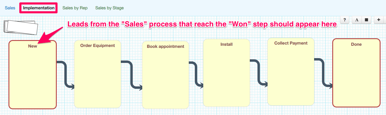 implementation process