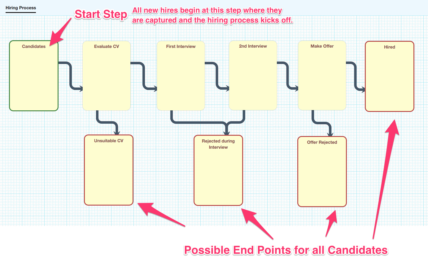 start and end steps